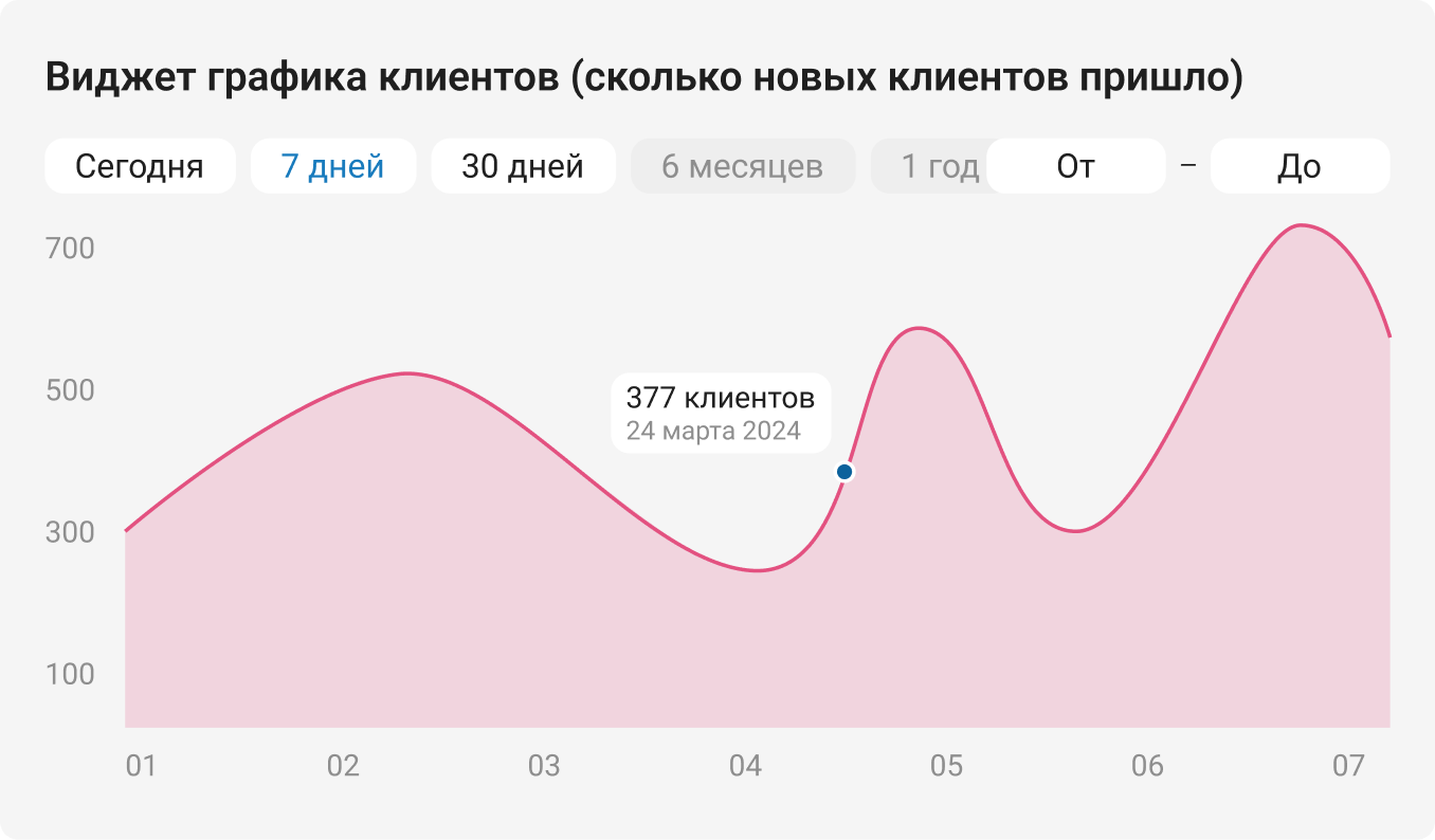 Графики продаж и аналитика выручки в Sell & Buy